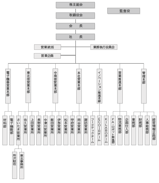 組織図